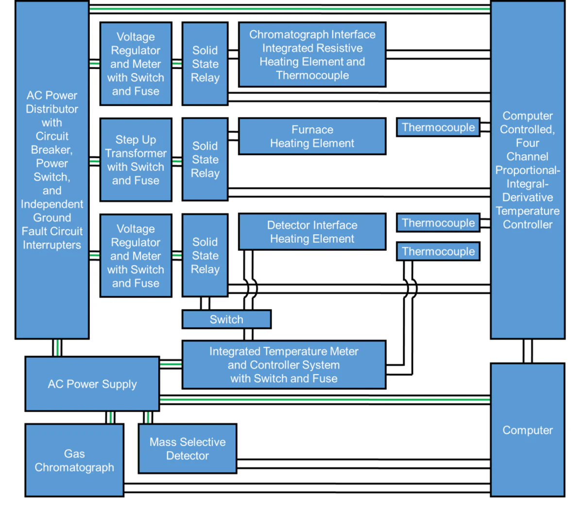 Purdue dissertation schematic showing a computer-controlled four-channel PID temperature controller connected to a furnace, thermocouples and gas chromatography mass spectrometry interfaces